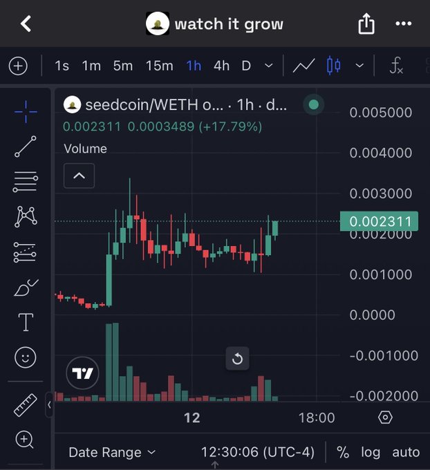 The image shows a TradingView candlestick chart for $seedcoin/WETH on the 1-hour timeframe, displaying a +17.79% gain with the current price at 0.002311 WETH. The chart's volatile price action and recent upward spike visually reflect the "Picasso-esque" artistic movement the post alludes to.
