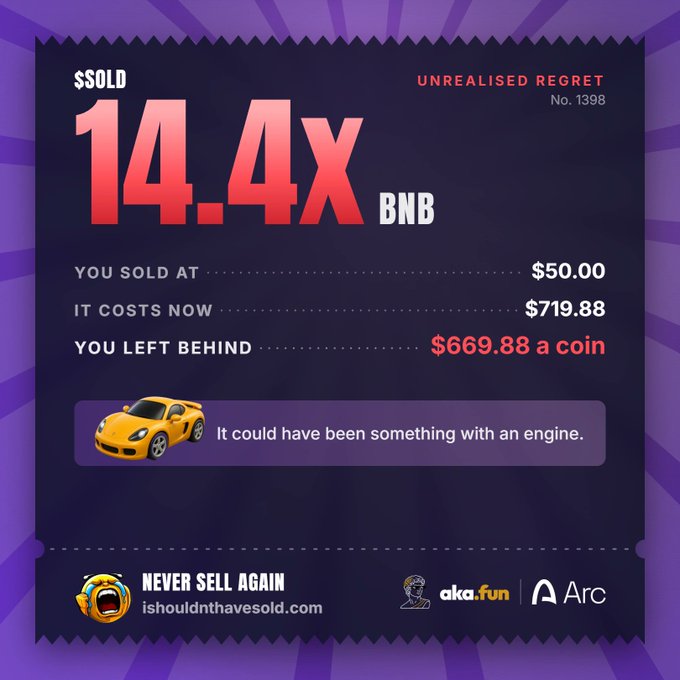 A purple ticket-style graphic titled 'UNREALISED REGRET No. 1398' showing '14.4x BNB' sold at $50.00, now costing $719.88, with the text 'NEVER SELL AGAIN' and 'ishouldnthavesold.com'.