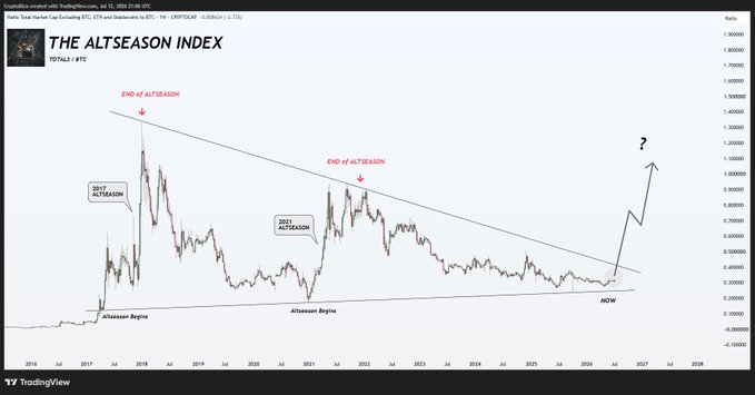 The image is a TradingView chart of "THE ALTSEASON INDEX" (TOTAL2/BTC) showing an 8-year descending wedge pattern, with annotations marking the 2017 and 2021 altseasons as "END OF ALTSEASON" peaks and suggesting a breakout is "NOW" loading—directly supporting the post's claim of an impending altcoin season.