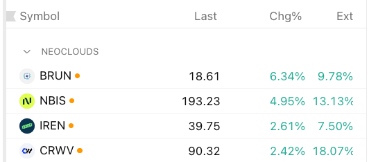 A stock/asset listing for NEOCLOUDS showing BRUN at 18.61 (+6.34%), NBIS at 193.23 (+4.95%), IREN at 39.75 (+2.61%), and CRWV at 90.32 (+2.42%).