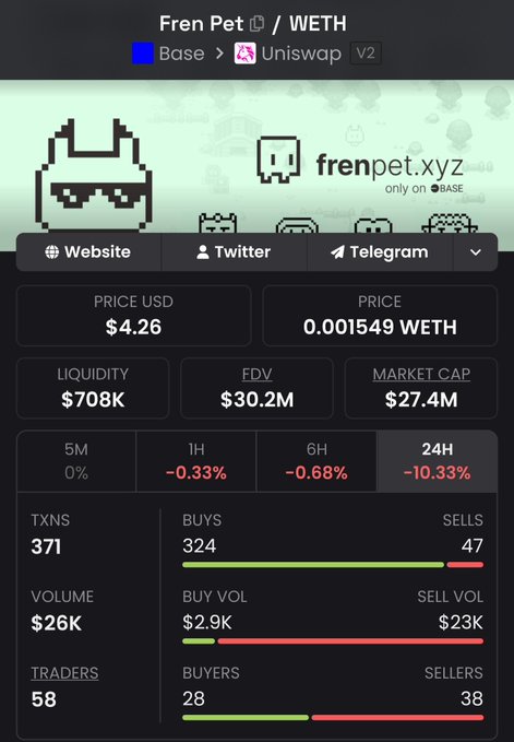 A cryptocurrency tracker page for 'Fren Pet' token showing a price of $4.26 (0.001549 WETH) on Uniswap V2 via Base, with a 24H drop of -10.33% and 371 transactions.