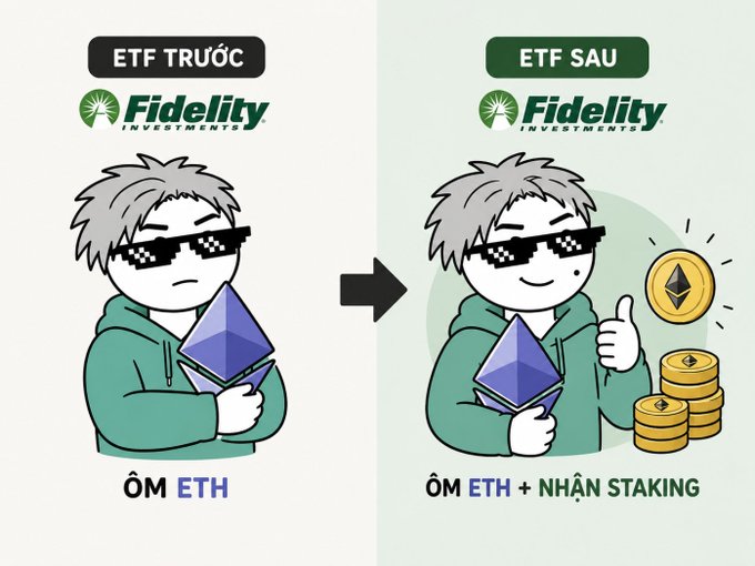 Infographic showing Fidelity ETF before and after, with an anime-style character holding ETH labeled 'ÔM ETH' on the left and 'ÔM ETH + NHẬN STAKING' with stacked coins on the right, illustrating staking rewards.