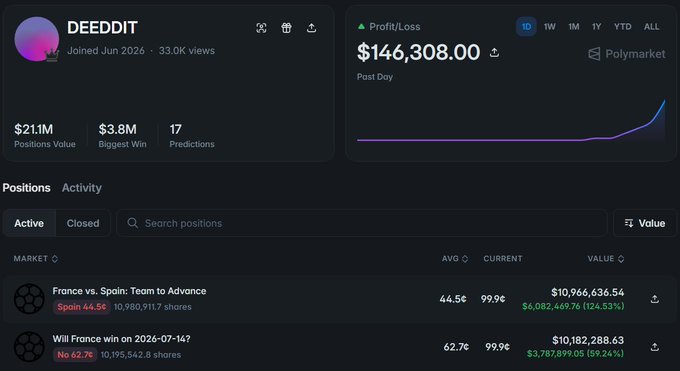 A screenshot of the Polymarket trader DEEDDIT's profile showing a profit of $146,308 and a positions value of $21.1M, with active positions on "France vs. Spain: Team to Advance" worth $10.9M and "Will France win on 2026-07-14" worth $10.1M, illustrating the trader's high-stakes bets referenced in the post.