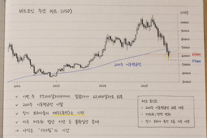 A handwritten chart in Korean titled '비트코인 주간 차트 (USD)' showing Bitcoin's weekly chart from 2022-2025, with the 200-week moving average noted, current price around $62,000, and support around $57,000.