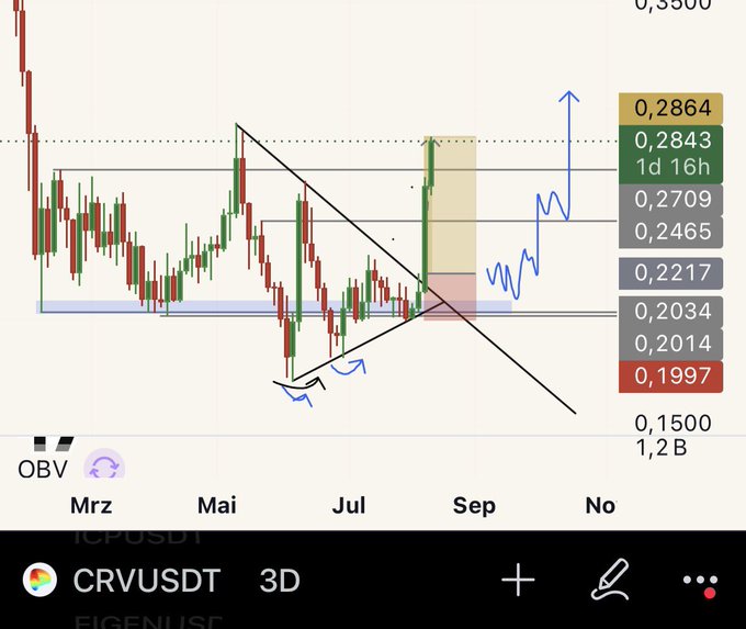A 3D candlestick chart for CRVUSDT on the EIGENUSDT pair with technical analysis annotations showing a symmetric triangle breakout, with the blue projected arrow predicting an upward move to the highlighted target zone around 0.2864, corresponding to the claimed 30% gain captured on $CRV.
