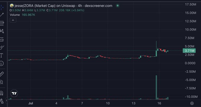 A 4-hour candlestick chart from dexscreener.com for jesse/ZORA token on Uniswap, showing a market cap of 3.71M (+5.94%) with a recent sharp price spike and high volume.