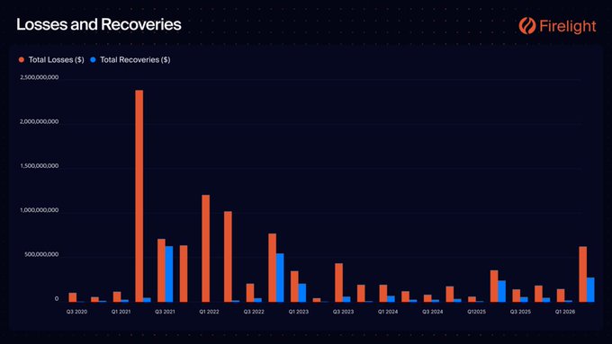 A bar chart titled "Losses and Recoveries" from Firelight tracks quarterly Total Losses ($) versus Total Recoveries ($) from Q3 2020 through Q2 2026, showing peak losses of approximately $2.35 billion in Q3 2021 followed by sharply lower recoveries, illustrating how DeFi exploits consistently outpace recovery efforts and reinforcing the need for Firelight's integrated coverage solutions.