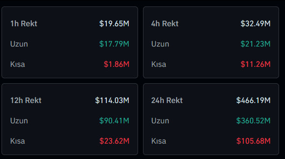 A financial dashboard showing liquidation data in Turkish, with "Uzun" (Long) and "Kısa" (Short) positions across 1h, 4h, 12h, and 24h timeframes totaling hundreds of millions in dollars.