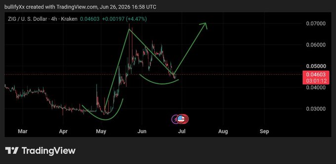 A TradingView chart of ZIG/USD on Kraken (4H timeframe) at $0.04603, showing a green annotated "W" or double-bottom pattern with arrows pointing to a projected breakout target near $0.07, visually emphasizing the technical setup the author pairs with bullish fundamentals including $50M TVL, upcoming buybacks, and a $5B tokenization pipeline.