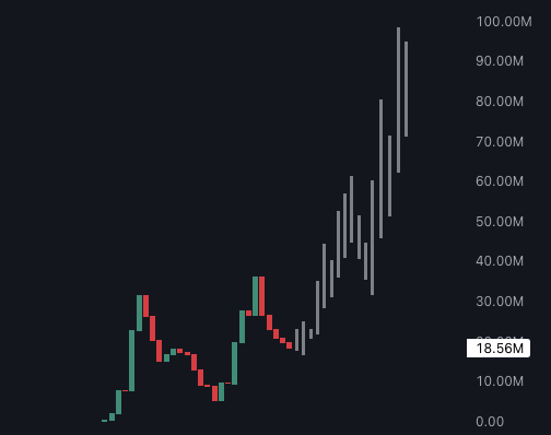 A candlestick chart for $FWA shows a relatively flat, low-volume consolidation period near 18.56M, with recent subdued price action that the poster suggests is the "calm before the storm" ahead of upcoming features, announcements, and potential collaborations driving higher activity.