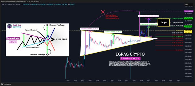 This technical analysis chart shows a symmetrical triangle pattern for #XRP, indicating potential breakouts and targets. The post refers to this chart from Eldrag Crypto to support its past prediction that XRP would experience a macro correction when trading at $3.50.