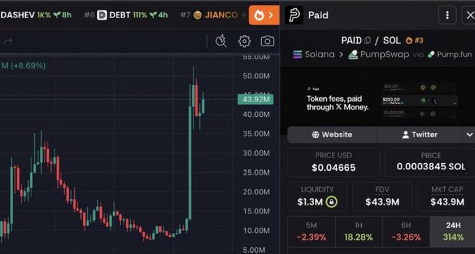 Cryptocurrency trading interface showing PAID/SOL token chart on Solana via PumpSwap via Pump.fun, with price at $0.04665, liquidity $1.3M, FDV $43.9M, and a massive price spike shown on the chart with 24H change of 314%.