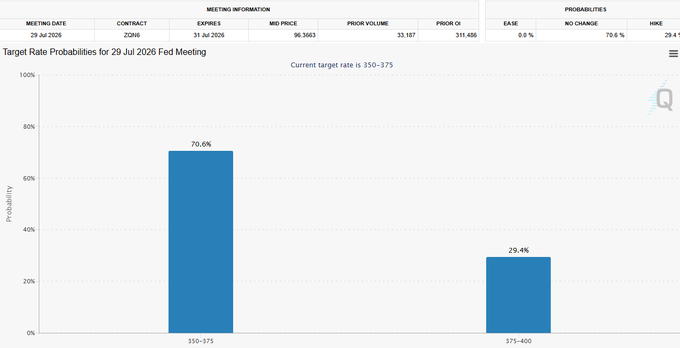 The image displays a CME FedWatch chart showing target rate probabilities for the 29-Jul 2026 Fed meeting, with a 70.6% chance of rates staying at 350-375 and a 29.4% chance of a hike to 375-400. This aligns with the post noting the unusually uncertain FOMC outcome, where markets are split roughly 70/30 between holding rates steady versus an unexpected hike.