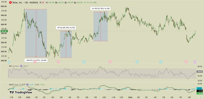 A TradingView chart for Tesla, Inc. (TSLA) on NASDAQ, showing price action around $362.80 with highlighted drop percentages (-64.69%, -52.39%, -68.18%) and RSI and MACD indicators at the bottom.
