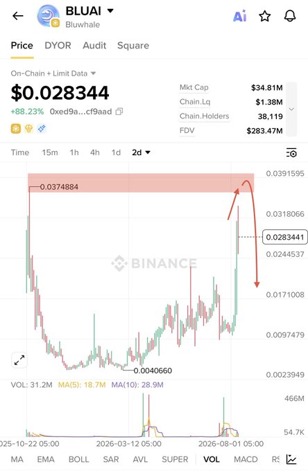 A Binance price chart for $BLUAI (Bluwhale) showing a recent price of $0.028344, +88.23% higher, with annotations highlighting a failed attempt to reach a new all-time high above the $0.037–$0.038 resistance zone before the price reversed sharply downward—matching the trader's note that they missed their planned short entry as the token dumped before hitting the ATH target.