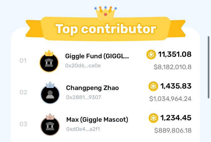 A "Top Contributor" leaderboard displays three ranked contributors: #1 Giggle Fund (11,351.08/$8,182,010.80), #2 Changpeng Zhao (1,435.83/$1,034,964.24), and #3 Max (Giggle Mascot) (1,234.45/$889,806.18). The post "Flipping CZ" references Giggle Fund overtaking Binance founder Changpeng Zhao for the top spot in contributions.