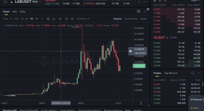 A Binance perpetual futures chart for LABUSDT showing the token's price journey from $0.10 to a peak of $24 before settling around $10.69, illustrating the volatile 24,000% pump the post references while the poster argues against the prevailing bearish sentiment and large short positions.