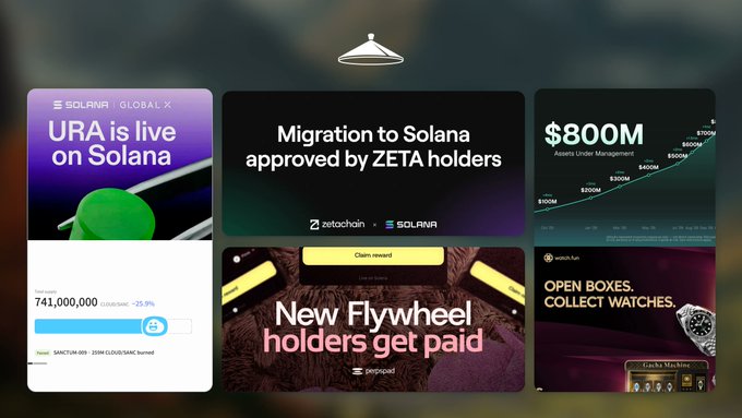 A collection of Solana-related news cards highlights key updates: URA (a SOLANA x GLOBAL X tokenized equity) going live on Solana, ZETA holders approving a Migration to Solana, $800M in assets under management, and a new "Flywheel" rewards campaign—alongside a Watch.fun promotion featuring a $500 gacha box containing a watch and Rolex grails, tying into the post's celebration of all-time highs for tokenized equities on Solana.