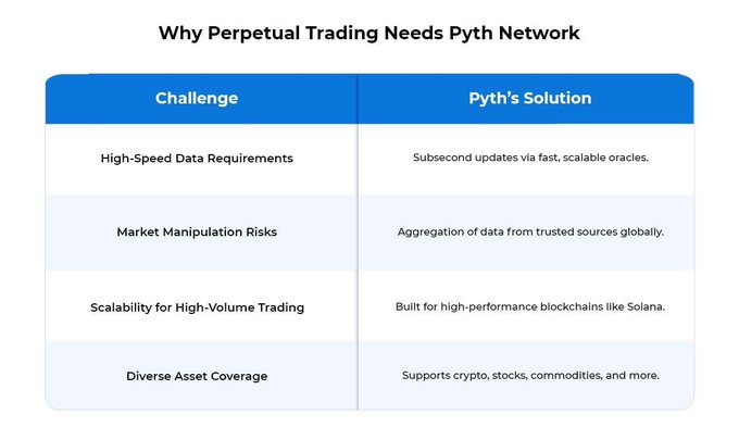 A table titled 'Why Perpetual Trading Needs Pyth Network' compares challenges like high-speed data and manipulation risks against Pyth's solutions including subsecond updates and Solana scalability.