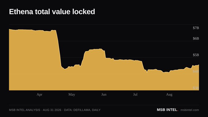 An area chart titled "Ethena total value locked" from MSB Intel, sourced from DefeLlama data (dated August 31, 2026), displays Ethena's TVL trending downward from around $7B in early April 2026 to approximately $4.5B by late August 2026, with a notable sharp drop in mid-April before stabilizing. The chart visually supports the post's claim of $4.56B in current TVL, showing the overall decline from peak levels earlier in the year despite the recent 4.4% weekly uptick.