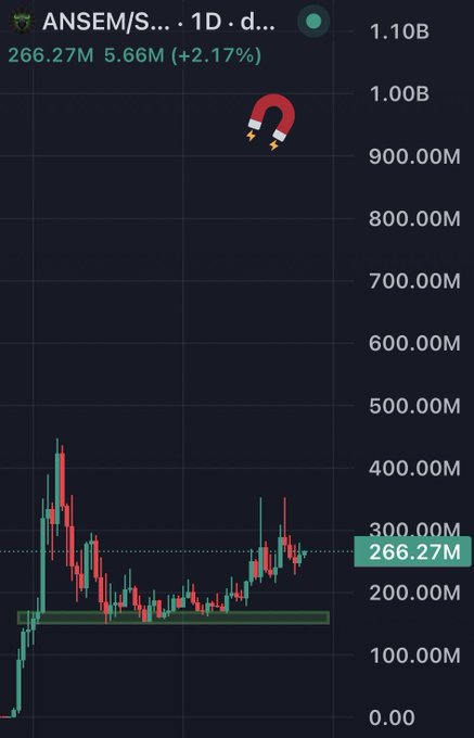 A dark-themed candlestick chart displays $ANSEM with a current value of 266.27M and a +2.17% gain, marked by a magnet icon at the top. The price action shows an initial rally to ~450M, followed by a decline into a consolidation zone around 170M-200M before recovering back toward current levels—suggesting a bullish technical setup that aligns with the poster's optimistic sentiment.