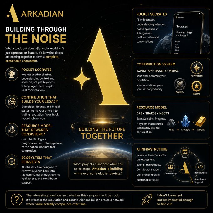 An infographic about Arkadian titled 'Building Through The Noise,' featuring sections on Pocket Socrates, Contribution System, Resource Model, and AI Infrastructure, with the tagline 'Building the future together.'