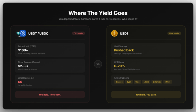 **Image Caption:** A dark-themed comparison chart titled "Where The Yield Goes" contrasts "USDT/USDC" (Old Model) against "USD1" (New Model), showing Tether's $10B+ profit from Treasury deposits on depositor dollars versus USD1's model where yield is "Pushed Back" to holders with 6–20% APR across platforms like Binance, Bybit, and Gate.

**Relation to the Post:** The post explains how stablecoin issuers like Tether and Circle earn billions in Treasury interest (4–5%) on depositor funds but share none of it—precisely the "What Holders Get: $0 / No yield sharing" highlighted in the left column. The chart visualizes this extraction ("You hold. They earn.") and pairs it with USD1's opposite approach ("You hold. You earn.") to illustrate the post's critique of the traditional stablecoin yield model.