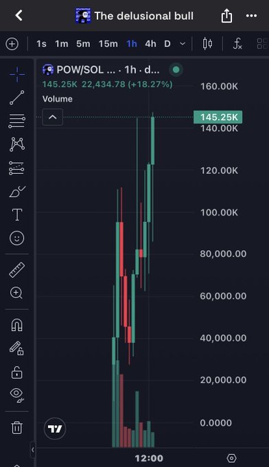 A TradingView chart titled "The delusional bull" displays the POW/SOL pair, showing POW at $145.25K with a notable 18.27% gain and high trading volume exceeding 140K. The chart's bullish price action aligns with the post's optimistic tone celebrating higher prices on $POW.