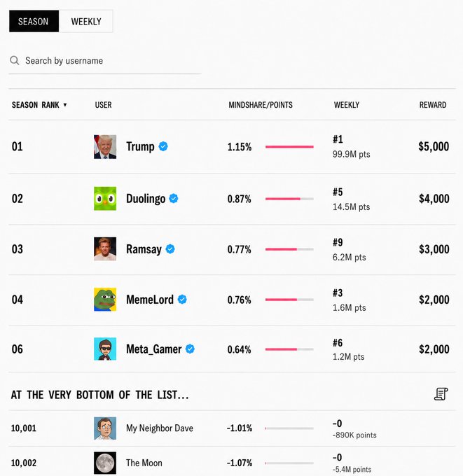 A season leaderboard for the "Sanctions Farmers Network (SFN)" testnet ranks Trump #1 with 1.15% mindshare and 99.9M weekly points, earning a $5,000 reward, while Duolingo (#2), Ramsay (#3), MemeLord (#4), and Meta_Gamer (#6) trail behind, with "My Neighbor Dave" and "The Moon" stuck at the very bottom with negative points.