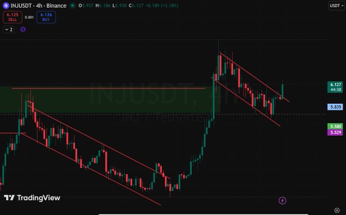 TradingView chart showing INJUSDT (4h timeframe on Binance) with candlestick patterns and descending trendlines, displaying prices around $5.529-$6.126 with a slight gain of +3.18%.
