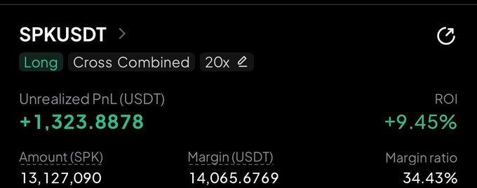 Trading position screenshot for SPKUSDT showing a Long position with 20x leverage, Cross Combined mode, Unrealized PnL of +1,323.8878 USDT, ROI of +9.45%, Amount 13,127,090 SPK, Margin 14,065.6769 USDT, and Margin ratio of 34.43%.