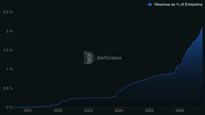 A line chart from DefiLlama showing "Revenue as % of Emissions" for NEAR from 2021 to 2026, with the metric rising from near 0% in early 2021 to a peak of approximately 2.11% by late 2026, with growth notably accelerating from late 2025 onward—visually confirming the post's claim that NEAR's revenue-to-emissions ratio has grown from 0.89% to 2.11% over the past year.