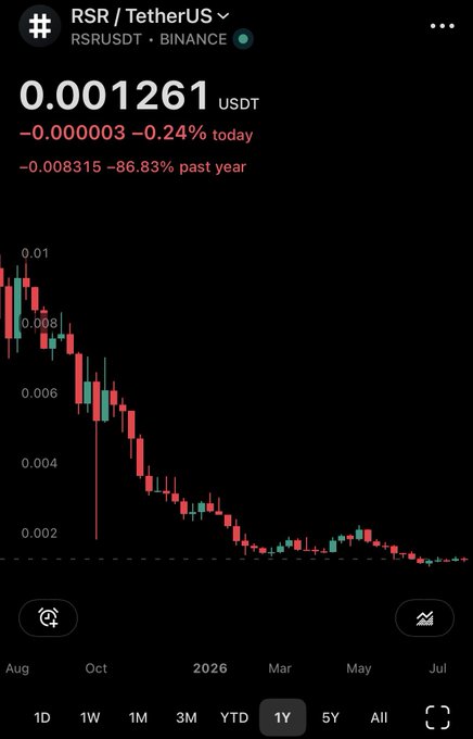 A Binance trading chart shows RSR/USDT at 0.001261 USDT, down 0.24% today and a steep 86.83% over the past year. The candlestick pattern displays a dramatic decline from around 0.01 in August to near 0.001 by mid-2026, illustrating the severe bearish price action of the RSR token.