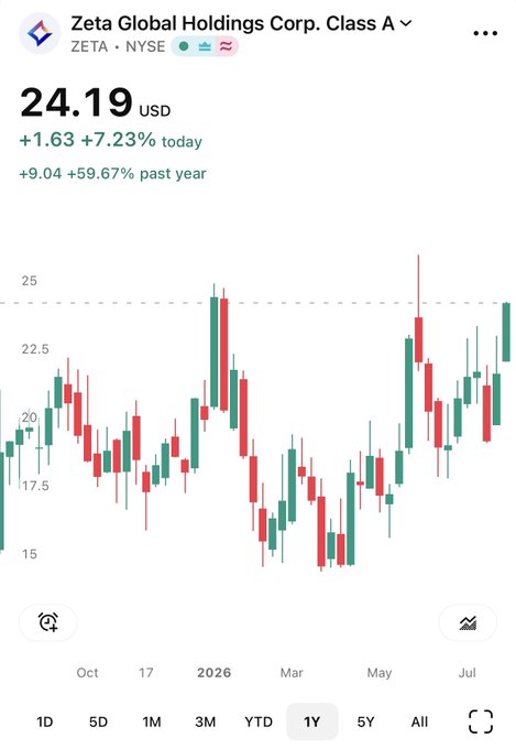 A Yahoo Finance chart displays Zeta Global Holdings Corp. Class A (ZETA) stock at $24.19 USD, up $1.63 (7.23%) today and +59.67% over the past year, with a 1Y candlestick chart showing a strong upward trend from lows around $15 to current highs near $24—visually validating the post's claim of buying near $15 and riding a ~60% gain.