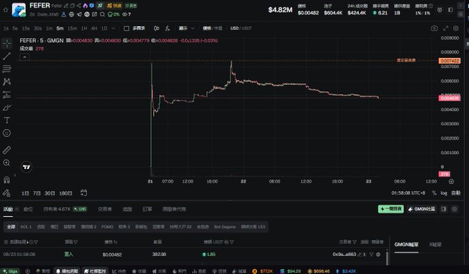 A trading chart showing FEFER/USDT on GMGN with a 5-minute timeframe, displaying a price of approximately $0.004830 and market cap of $4.82M, reflecting renewed trading activity for the FEFER meme token on the Stable chain.