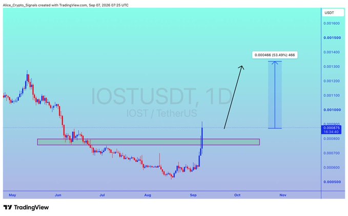 A TradingView candlestick chart for the IOSTUSDT cryptocurrency pair (IOST/TetherUS) on a daily timeframe, showing a price prediction of 0.000466 (a 53.49% increase) indicated by a blue arrow pointing upward from a consolidation range.
