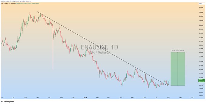 A TradingView daily chart of ENAUSDT (ENA/TetherUS) shows the price breaking above a descending trendline, with a projected bullish target zone marked at 0.3104–0.316, aligning with the post's mention of the trade running in +15% profit.