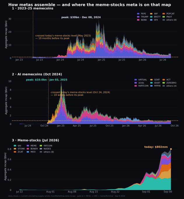 A three-panel stacked area chart titled "How metas assemble — and where the meme-stocks meta is on that map," showing aggregate market cap of crypto tokens across three eras: (1) 2023–25 memecoins peaking at $30bn on Dec 08, 2024 (PEPE, WIF, POPCAT, BONK, BRETT, PNUT, TRUMP, SPX); (2) AI memecoins from Oct 2024 peaking at $10.0bn on Jan 03, 2025 (VIRTUAL, GOAT, ACT, AIXBT, ANVL, GRIFFAIN, FARTC0IN, PIPPIN); and (3) Meme-stocks from Jul 2026 currently at $802mm (SAT, MEME, FATC0IN, STONKS, BONK, NUDES, ZCAT, MOO). The image supports the post's point that the nascent "meme-stocks
