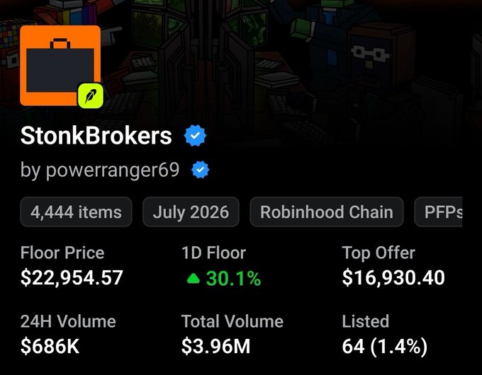A listing page for the "StonkBrokers" NFT collection (4,444 items) by powerranger69, showing a current floor price of $22,954.57 with a 30.1% 1-day increase. The image supports the post's argument by displaying the collection's significant appreciation, with 24-hour volume at $686K and total volume of $3.96M, implying strong regret for those who missed early entry points.