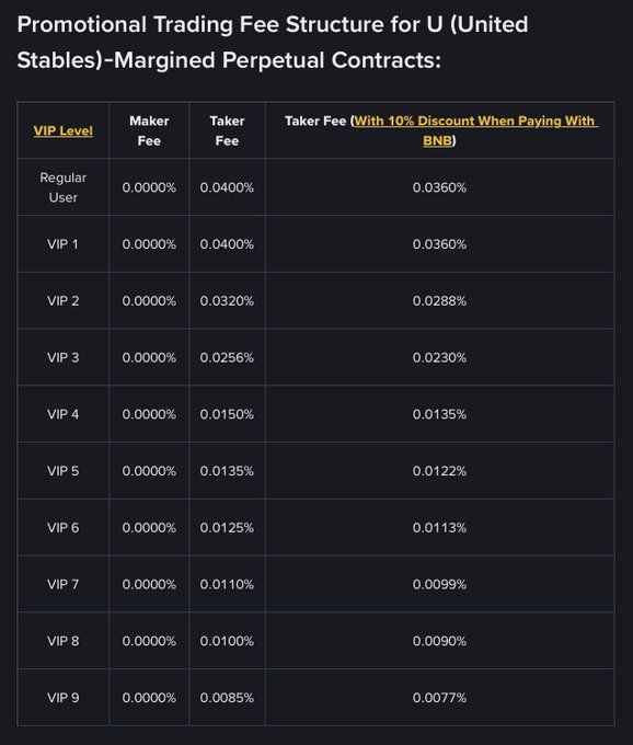 A promotional fee structure table from Binance showing 0% maker fees across all VIP levels (Regular User through VIP 9) for U (United States)-margined perpetual contracts, with taker fees ranging from 0.0085% to 0.040% (or 0.0077% to 0.036% when paying with BNB). The image illustrates the perps fee discounts referenced in the post, complementing the 0% spot trading promotion by detailing the tiered taker fee rates and the additional 10% BNB payment discount.