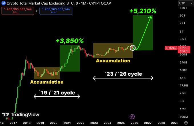 TradingView chart of 'Crypto Total Market Cap Excluding BTC, $' (CRYPTOCAP) showing accumulation phases and predicted cycle gains, highlighting a '19/'21 cycle with +3,850% and a projected '23/'26 cycle with +5,210% growth.