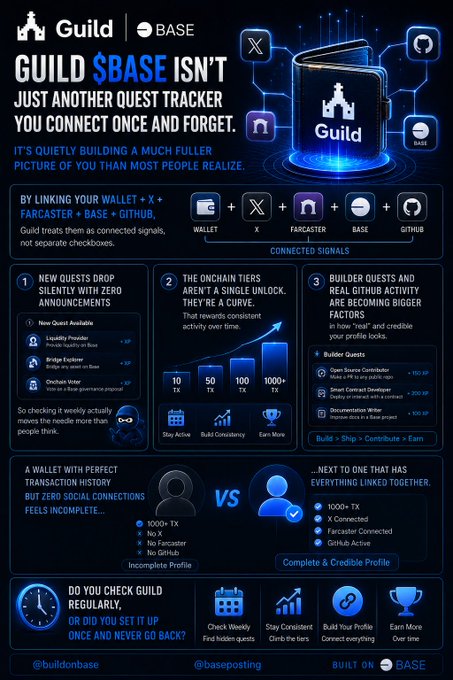 A dark-themed infographic promoting 'Guild $BASE' as more than a quest tracker, showing connected signals from Wallet, X, Farcaster, BASE, and GitHub, with stats like 'NEW QUESTS DROP SILENTLY' and a $BASE wallet with complete profile versus incomplete profile comparison.