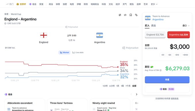A Polymarket prediction page showing betting odds for the England vs Argentina World Cup match, with Argentina advancing at 46.50% and England at 53.75%, alongside a trade ticket confirming a $3,000 wager on Argentina to advance with a potential payout of $6,279.03—matching the post's claim of winning $3,200 on an Argentina victory.