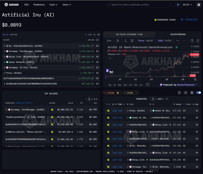 The image shows an Arkham Intelligence dashboard for Artificial Inu (AI), a token trading at $0.0893 on the Robinhood Chain, displaying the top holders list led by "DumbCrayonEater" with a position worth $2.62M (3.11% of supply). This directly illustrates the post's claim about the "DumbCrayonEater" trader accumulating roughly $3 million in profits on Robinhood Chain, primarily through $AI holdings funded originally from Coinbase.