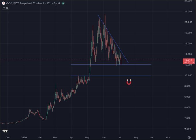 A 12-hour Bybit candlestick chart of the VVV/USDT perpetual contract showing price at 12.512 with a descending trendline from May highs near 21,000 and a magnet 🧲 placed at the ~8.5 support level, visually highlighting the bearish distribution pattern that suggests an upcoming breakdown.