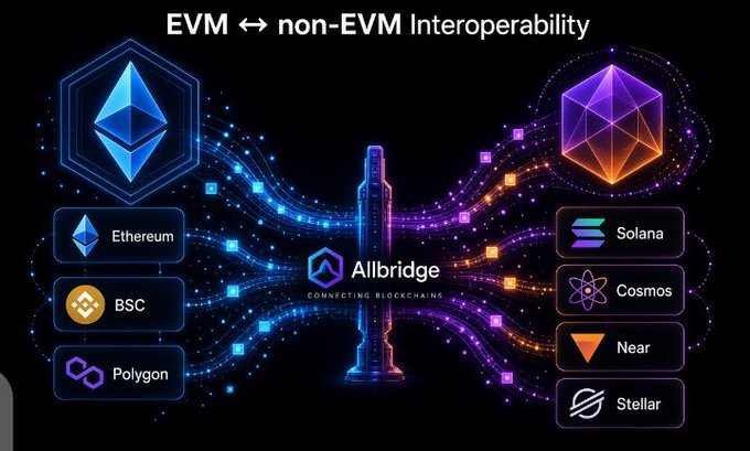 A diagram titled 'EVM ↔ non-EVM Interoperability' by Allbridge showing connections between EVM blockchains (Ethereum, BSC, Polygon) and non-EVM chains (Solana, Cosmos, Near, Stellar).