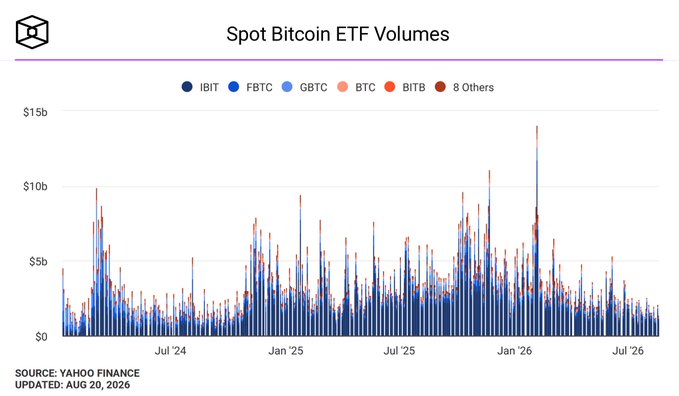 A bar chart titled 'Spot Bitcoin ETF Volumes' from Yahoo Finance, updated AUG 20, 2026, shows daily trading volumes for funds like IBIT, FBTC, GBTC, BTC, and BITB from Jul '24 through Jul '26, with values reaching up to $15b.