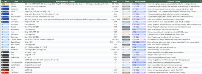 A detailed data table ranking various classes by main party buffs/debuffs, utility, burst, and survival ratings, with color-coded rows indicating performance tiers.