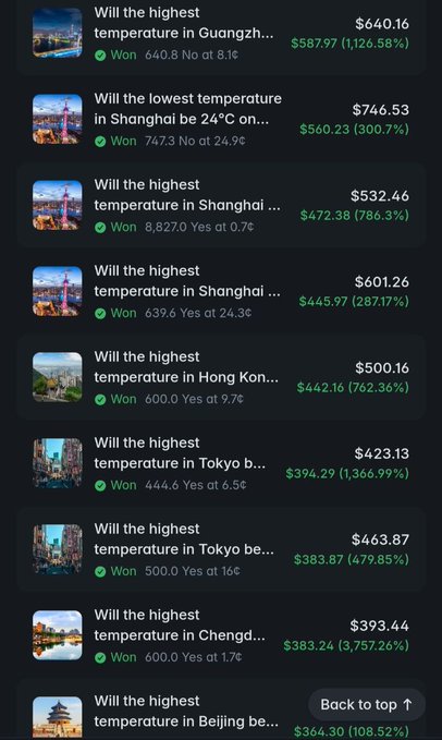 A mobile app interface showing a list of weather prediction markets with city thumbnails, questions about highest/lowest temperatures in cities like Guangzhou, Shanghai, Hong Kong, Tokyo, and Beijing, along with prices and percentage gains/losses marked as 'Won'.