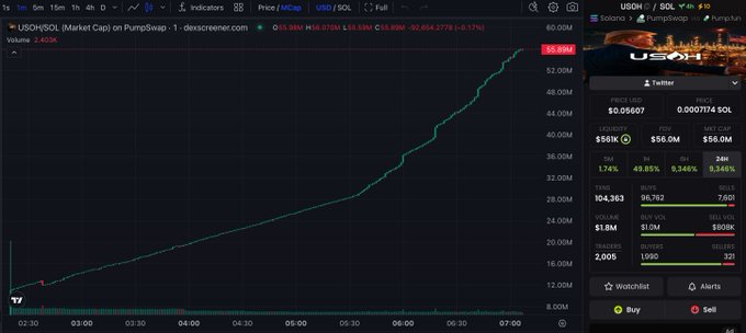 The image displays a crypto chart for USOH/SOL, showing a sharp and continuous upward trend from approximately $0.5598M to $55.89M, suggesting a significant price increase that the user describes as the "most organic chart I have ever seen."